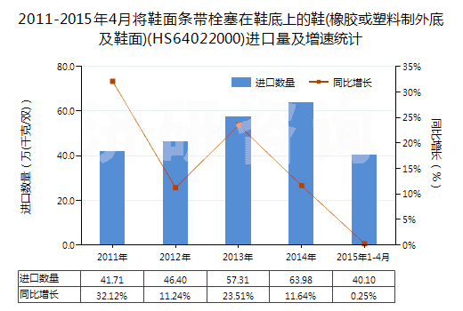 2011-2015年4月將鞋面條帶栓塞在鞋底上的鞋(橡膠或塑料制外底及鞋面)(HS64022000)進(jìn)口量及增速統(tǒng)計(jì) 2011-2015年4月將鞋面條帶栓塞在鞋底上的鞋(橡膠或塑料制外底及鞋面)(HS64022000)進(jìn)口量及增速統(tǒng)計(jì)